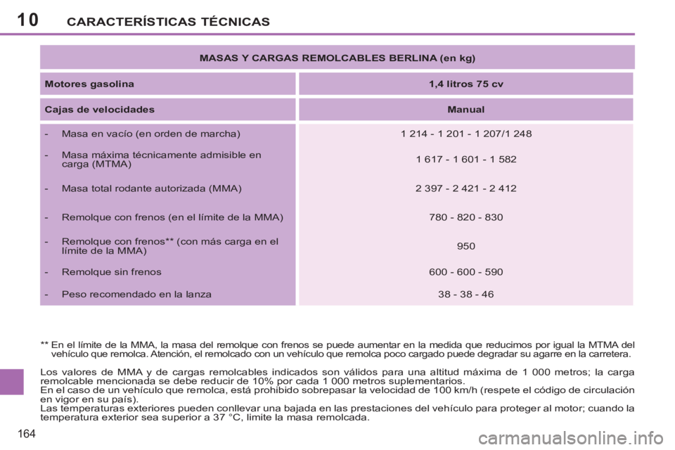 PEUGEOT 207 2011 Manual del propietario (in Spanish) 10
164
CARACTERÍSTICAS TÉCNICAS
Los valores de MMA y de cargas remolcables indicados son válidos para una altitud máxima de 1 000 metros; la carga
remolcable mencionada se debe reducir de 10% p PEUGEOT 207 2011 Manual del propietario (in Spanish) 10
164
CARACTERÍSTICAS TÉCNICAS
Los valores de MMA y de cargas remolcables indicados son válidos para una altitud máxima de 1 000 metros; la carga
remolcable mencionada se debe reducir de 10% p