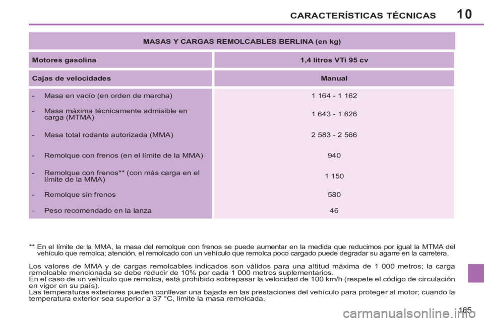 PEUGEOT 207 2011 Manual del propietario (in Spanish) 10CARACTERÍSTICAS TÉCNICAS
165
Los valores de MMA y de cargas remolcables indicados son válidos para una altitud máxima de 1 000 metros; la carga
remolcable mencionada se debe reducir de 10% po PEUGEOT 207 2011 Manual del propietario (in Spanish) 10CARACTERÍSTICAS TÉCNICAS
165
Los valores de MMA y de cargas remolcables indicados son válidos para una altitud máxima de 1 000 metros; la carga
remolcable mencionada se debe reducir de 10% po