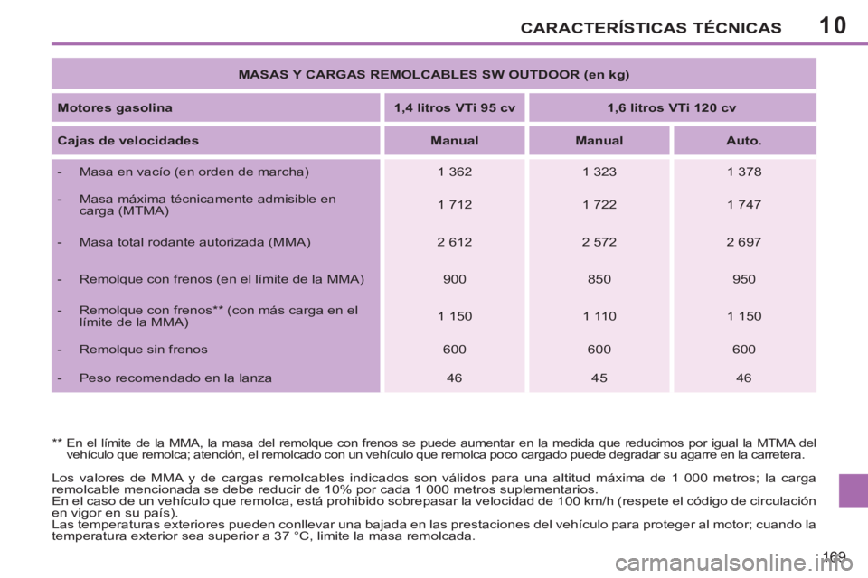PEUGEOT 207 2011 Manual del propietario (in Spanish) 10CARACTERÍSTICAS TÉCNICAS
169
MASAS Y CARGAS REMOLCABLES SW OUTDOOR (en kg)
Motores gasolina
1,4 litros VTi 95 cv
1,6 litros VTi 120 cv
Cajas de velocidades PEUGEOT 207 2011 Manual del propietario (in Spanish) 10CARACTERÍSTICAS TÉCNICAS
169
MASAS Y CARGAS REMOLCABLES SW OUTDOOR (en kg)
Motores gasolina
1,4 litros VTi 95 cv
1,6 litros VTi 120 cv
Cajas de velocidades
