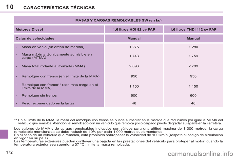 PEUGEOT 207 2011 Manual del propietario (in Spanish) 10
172
CARACTERÍSTICAS TÉCNICAS
Los valores de MMA y de cargas remolcables indicados son válidos para una altitud máxima de 1 000 metros; la carga
remolcable mencionada se debe reducir de 10% p PEUGEOT 207 2011 Manual del propietario (in Spanish) 10
172
CARACTERÍSTICAS TÉCNICAS
Los valores de MMA y de cargas remolcables indicados son válidos para una altitud máxima de 1 000 metros; la carga
remolcable mencionada se debe reducir de 10% p