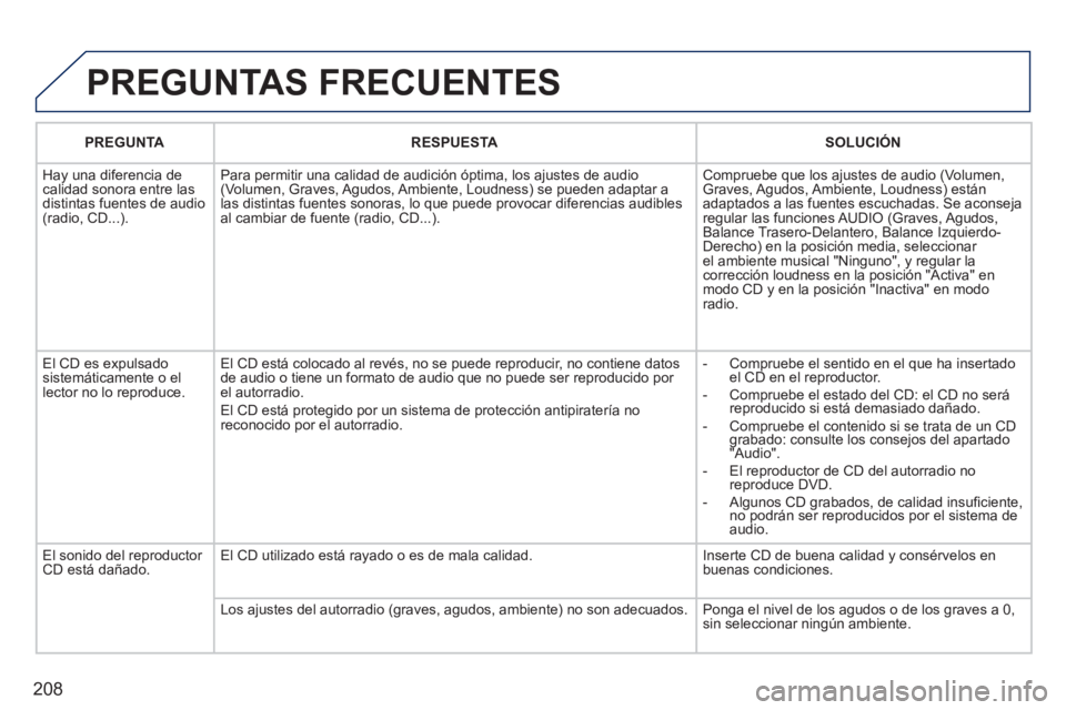 PEUGEOT 207 2011 Manual del propietario (in Spanish) 208
PREGUNTAS FRECUENTES
PREGUNTARESPUESTASOLUCIÓN
Hay una diferencia de calidad sonora entre lasdistintas fuentes de audio(radio, CD...).Para permitir una calidad de audición óptima, los a
ju PEUGEOT 207 2011 Manual del propietario (in Spanish) 208
PREGUNTAS FRECUENTES
PREGUNTARESPUESTASOLUCIÓN
Hay una diferencia de calidad sonora entre lasdistintas fuentes de audio(radio, CD...).Para permitir una calidad de audición óptima, los a
ju