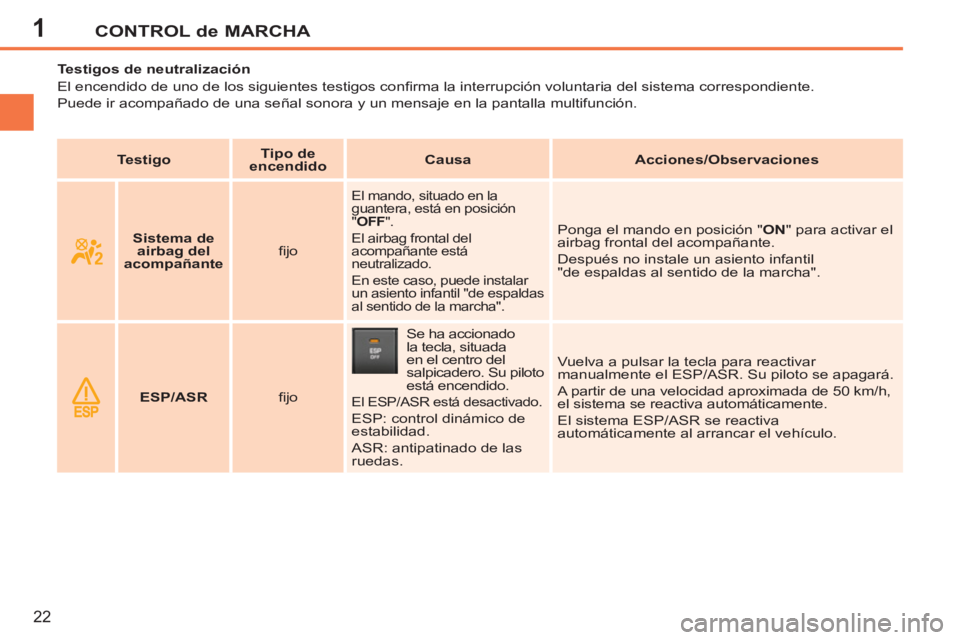 PEUGEOT 207 2011 Manual del propietario (in Spanish) 1CONTROL de MARCHA
22
Testigos de neutralización
El encendido de uno de los siguientes testigos confi rma la interrupción voluntaria del sistema correspondiente.
Puede ir PEUGEOT 207 2011 Manual del propietario (in Spanish) 1CONTROL de MARCHA
22
Testigos de neutralización
El encendido de uno de los siguientes testigos confi rma la interrupción voluntaria del sistema correspondiente.
Puede ir