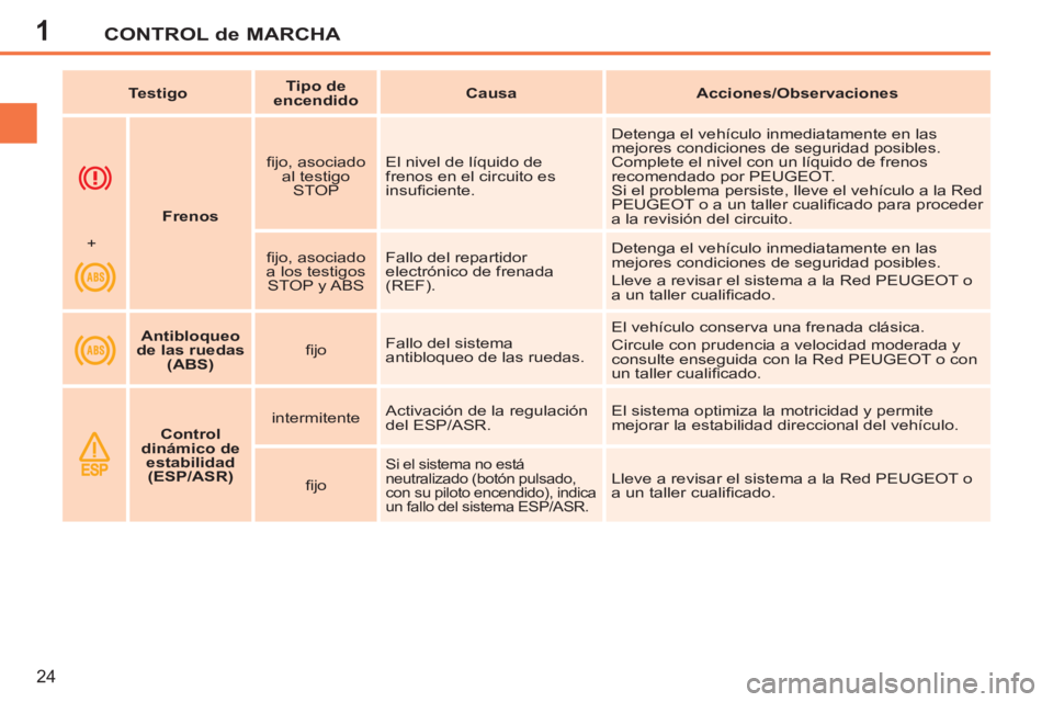 PEUGEOT 207 2011 Manual del propietario (in Spanish) 1CONTROL de MARCHA
24
Frenos
fi jo, asociado
al testigo
STOP El nivel de líquido de
frenos en el circuito es
insufi ciente. Detenga el vehículo inmediatamente en las PEUGEOT 207 2011 Manual del propietario (in Spanish) 1CONTROL de MARCHA
24
Frenos
fi jo, asociado
al testigo
STOP El nivel de líquido de
frenos en el circuito es
insufi ciente. Detenga el vehículo inmediatamente en las