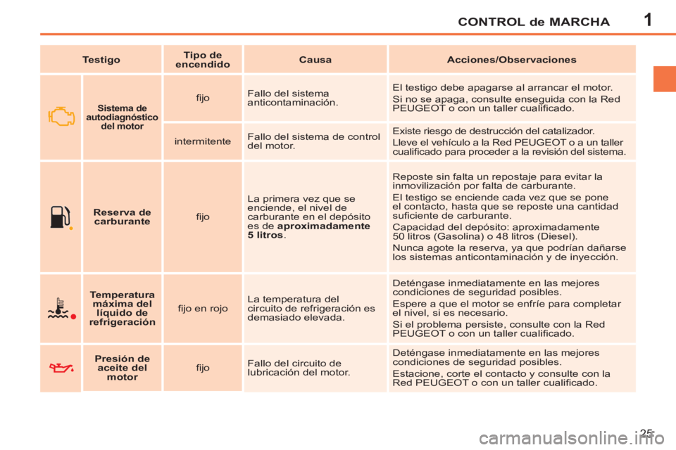 PEUGEOT 207 2011 Manual del propietario (in Spanish) 1CONTROL de MARCHA
25
Testigo
Tipo de
encendido
Causa
Acciones/Observaciones
Temperatura
máxima del
líquido de
refrigeración
fi jo PEUGEOT 207 2011 Manual del propietario (in Spanish) 1CONTROL de MARCHA
25
Testigo
Tipo de
encendido
Causa
Acciones/Observaciones
Temperatura
máxima del
líquido de
refrigeración
fi jo
