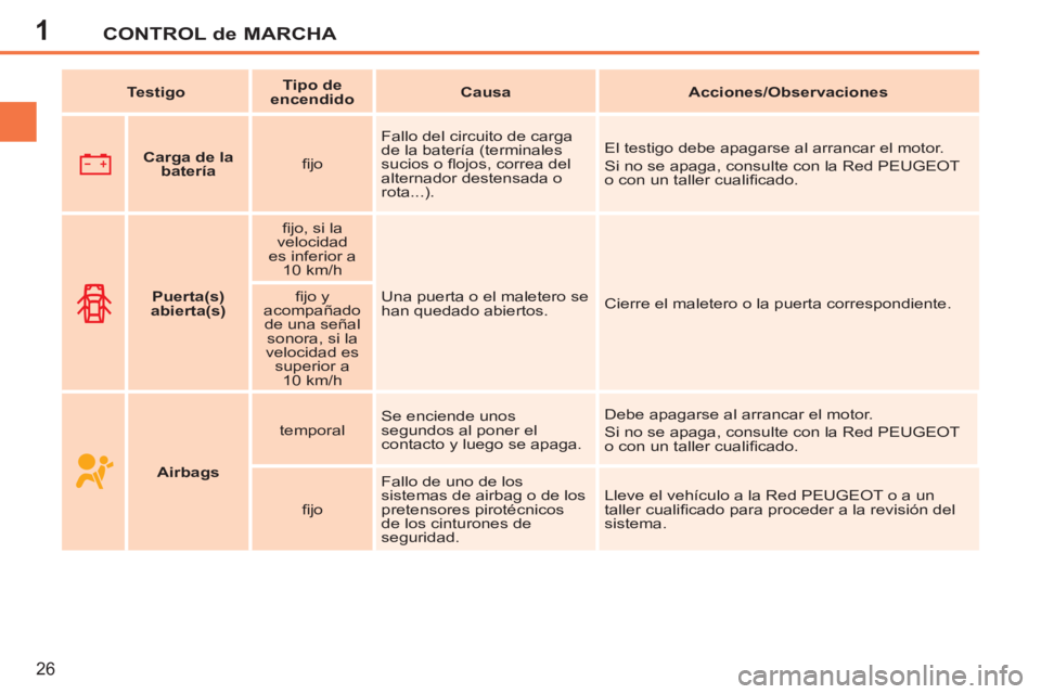 PEUGEOT 207 2011 Manual del propietario (in Spanish) 1CONTROL de MARCHA
26
Carga de la
batería
fi jo Fallo del circuito de carga
de la batería (terminales
sucios o fl ojos, correa del
alternador destensada o
rota...). PEUGEOT 207 2011 Manual del propietario (in Spanish) 1CONTROL de MARCHA
26
Carga de la
batería
fi jo Fallo del circuito de carga
de la batería (terminales
sucios o fl ojos, correa del
alternador destensada o
rota...).