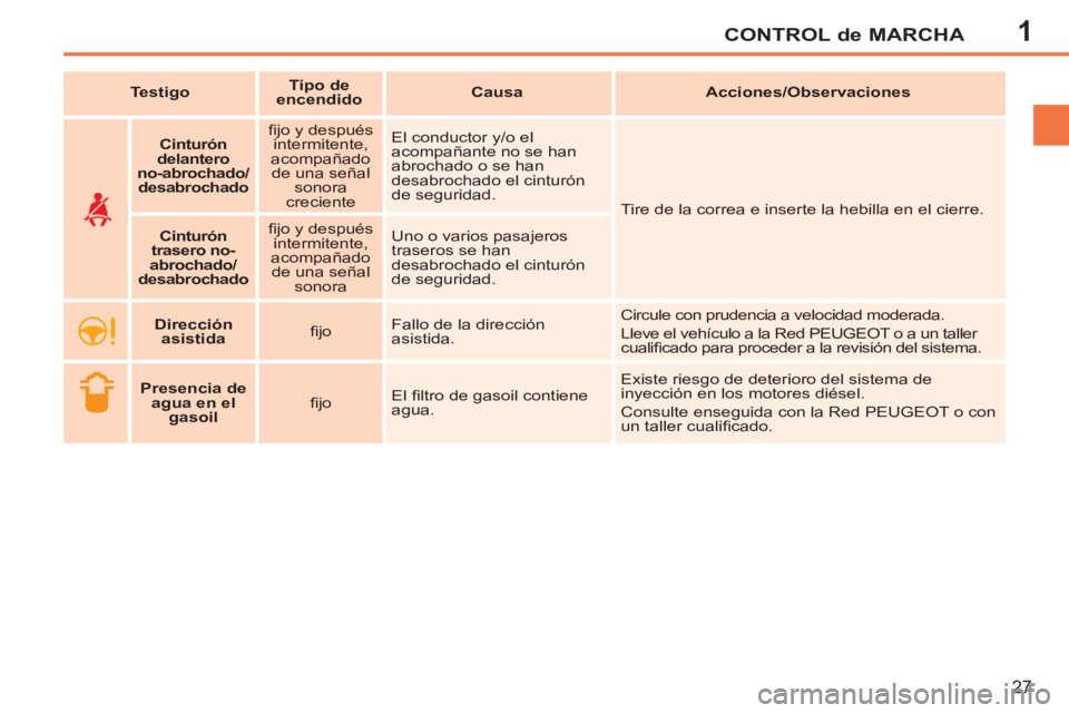PEUGEOT 207 2011 Manual del propietario (in Spanish) 1CONTROL de MARCHA
27
Cinturón
delantero
no-abrochado/
desabrochado
fi jo y después
intermitente,
acompañado
de una señal
sonora
creciente El conductor PEUGEOT 207 2011 Manual del propietario (in Spanish) 1CONTROL de MARCHA
27
Cinturón
delantero
no-abrochado/
desabrochado
fi jo y después
intermitente,
acompañado
de una señal
sonora
creciente El conductor