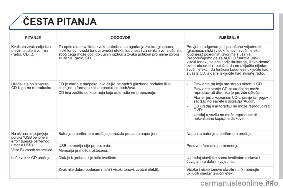 PEUGEOT 207 2011 Upute Za Rukovanje (in Croatian) 233
ČESTA PITANJA
PITANJEODGOVORRJEŠENJE
Kvaliteta zvuka nije istau svim audio izvorima(radio, CD...).
Za optimalnu kvalitetu zvuka potrebna su ugađanja zvuka (glasnoća, niski tonovi, visoki PEUGEOT 207 2011 Upute Za Rukovanje (in Croatian) 233
ČESTA PITANJA
PITANJEODGOVORRJEŠENJE
Kvaliteta zvuka nije istau svim audio izvorima(radio, CD...).
Za optimalnu kvalitetu zvuka potrebna su ugađanja zvuka (glasnoća, niski tonovi, visoki