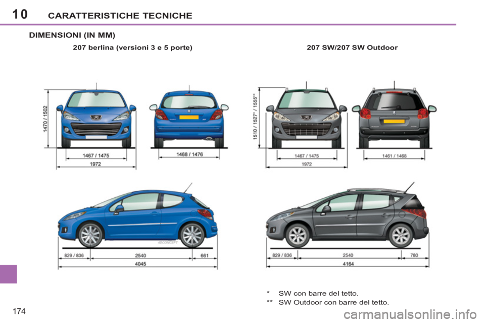 PEUGEOT 207 2011  Manuale duso (in Italian) 10
174
CARATTERISTICHE TECNICHE
DIMENSIONI (IN MM)
   
207 berlina (versioni 3 e 5 porte) 
   
207 SW 
 
/207 SW Outdoor 
 
  *  SW con barre del tetto. 
  **  SW Outdoor con barre del tetto.  