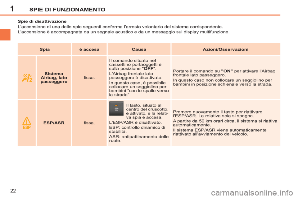 PEUGEOT 207 2011 Manuale duso (in Italian) 1SPIE DI FUNZIONAMENTO
22
Spie di disattivazione
Laccensione di una delle spie seguenti conferma larresto volontario del sistema corrispondente.
Laccensione è accompagna PEUGEOT 207 2011 Manuale duso (in Italian) 1SPIE DI FUNZIONAMENTO
22
Spie di disattivazione
Laccensione di una delle spie seguenti conferma larresto volontario del sistema corrispondente.
Laccensione è accompagna