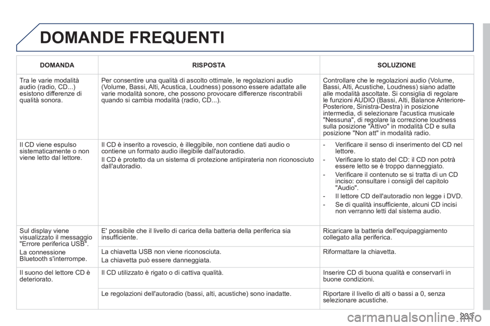 PEUGEOT 207 2011  Manuale duso (in Italian) 233
  DOMANDE FREQUENTI
DOMANDARISPOSTASOLUZIONE
 
Tra le varie modalità audio (radio, CD...)esistono differenze diqualità sonora.
Per consentire una qualità di ascolto ottimale, le regolazioni aud