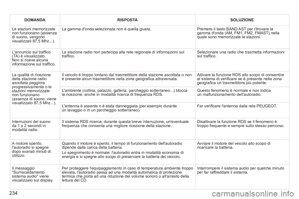 PEUGEOT 207 2011  Manuale duso (in Italian) 234
DOMANDARISPOSTASOLUZIONE
  Le stazioni memorizzatenon funzionano (assenzadi suono, vengonovisualizzati 87,5 Mhz...). 
La gamma donda selezionata non è quella giusta. 
Premere il tasto BAND AST p