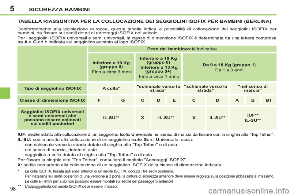 PEUGEOT 207 2011  Manuale duso (in Italian) 5SICUREZZA BAMBINI
98
   
 
 
 
 
 
 
 
TABELLA RIASSUNTIVA PER LA COLLOCAZIONE DEI SEGGIOLINI ISOFIX PER BAMBINI (BERLINA) 
 
Conformemente alla legislazione europea, questa tabella indica le possibi