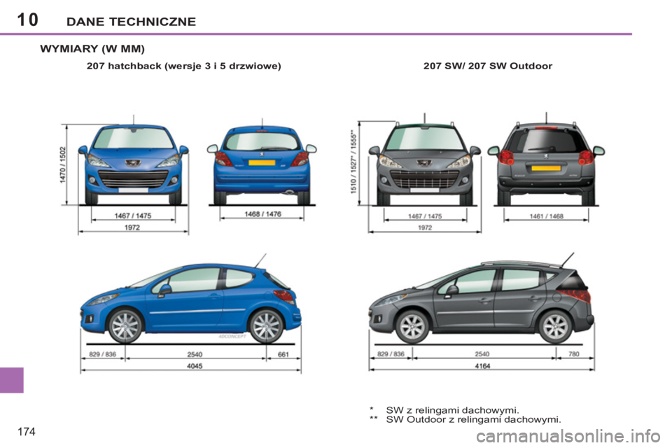 PEUGEOT 207 2011 Instrukcja obsługi (in Polish) 10
174
DANE TECHNICZNE
WYMIARY (W MM)
207 hatchback (wersje 3 i 5 drzwiowe)
207 SW
/ 207 SW Outdoor
* SW z relingami dachowymi.
** SW Outdoor z relingami dachowymi. PEUGEOT 207 2011 Instrukcja obsługi (in Polish) 10
174
DANE TECHNICZNE
WYMIARY (W MM)
207 hatchback (wersje 3 i 5 drzwiowe)
207 SW
/ 207 SW Outdoor
* SW z relingami dachowymi.
** SW Outdoor z relingami dachowymi.