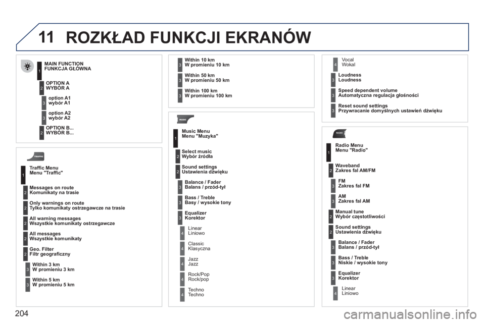 PEUGEOT 207 2011 Instrukcja obsługi (in Polish) 204
11
RADIO
ROZKŁAD FUNKCJI EKRANÓW
Traffi c MenuMenu "Traffi c"
Messa
ges on routeKomunikaty na trasie
Only warnings on route
T
ylko komunikaty ostrzegawcze na trasie
All warning messages
Ws PEUGEOT 207 2011 Instrukcja obsługi (in Polish) 204
11
RADIO
ROZKŁAD FUNKCJI EKRANÓW
Traffi c MenuMenu "Traffi c"
Messa
ges on routeKomunikaty na trasie
Only warnings on route
T
ylko komunikaty ostrzegawcze na trasie
All warning messages
Ws