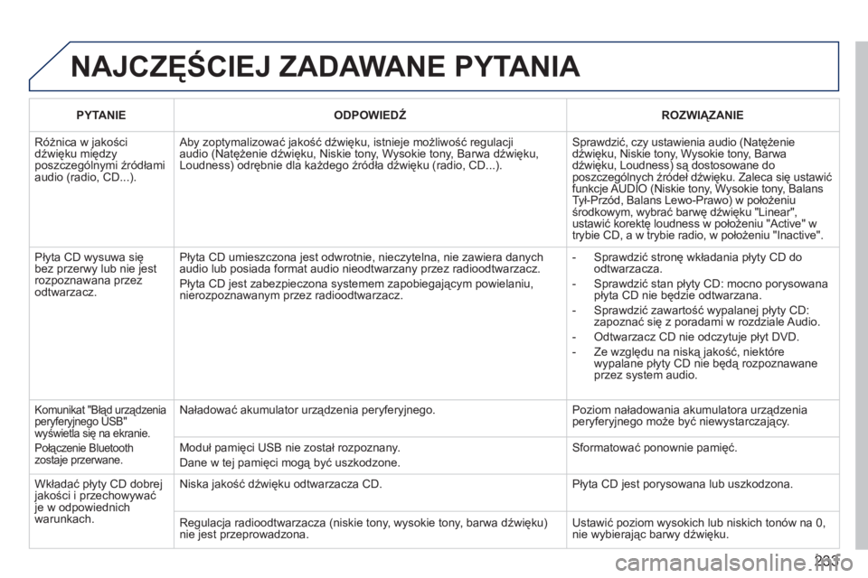 PEUGEOT 207 2011 Instrukcja obsługi (in Polish) 233
NAJCZĘŚCIEJ ZADAWANE PYTANIA
PYTANIE
ODPOWIEDŹ
ROZWIĄZANIE
Różnica w jakościdźwięku międzyposzczególnymi źródłami audio (radio, CD...).
Aby zoptymalizować jakość dź PEUGEOT 207 2011 Instrukcja obsługi (in Polish) 233
NAJCZĘŚCIEJ ZADAWANE PYTANIA
PYTANIE
ODPOWIEDŹ
ROZWIĄZANIE
Różnica w jakościdźwięku międzyposzczególnymi źródłami audio (radio, CD...).
Aby zoptymalizować jakość dź