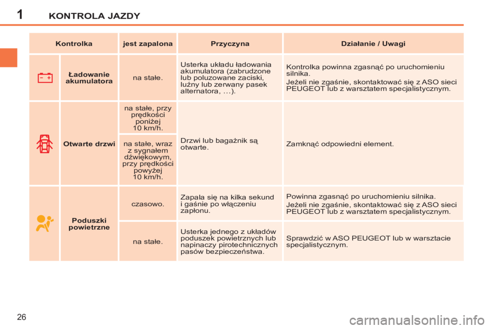 PEUGEOT 207 2011  Instrukcja obsługi (in Polish) 1KONTROLA JAZDY
26
   
 
  
 
 
Ładowanie 
akumulatora 
 
    
na stałe.    Usterka układu ładowania 
akumulatora (zabrudzone 
lub poluzowane zaciski, 
luźny lub zerwany pasek 
alternatora, …).
