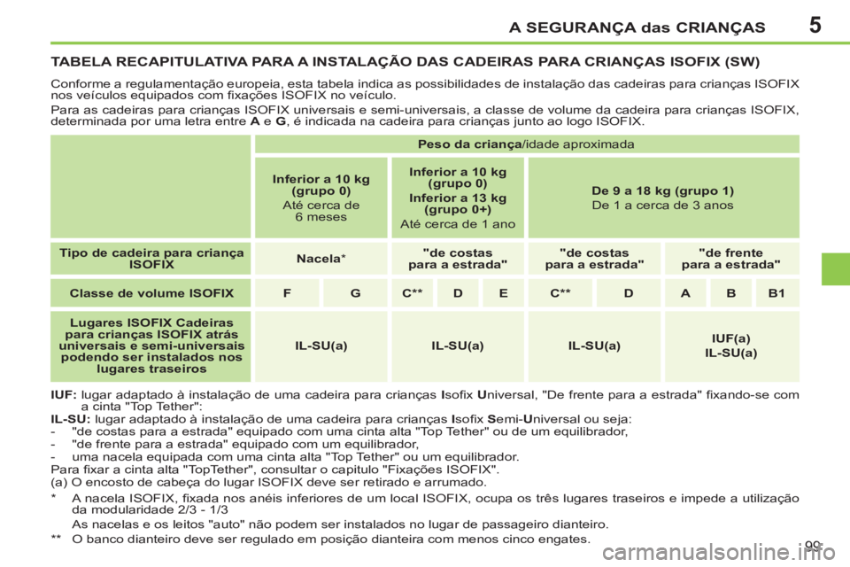 PEUGEOT 207 2011 Manual de utilização (in Portuguese) 5A SEGURANÇA das CRIANÇAS
99
TABELA RECAPITULATIVA PARA A INSTALAÇÃO DAS CADEIRAS PARA CRIANÇAS ISOFIX (SW)
Conforme a regulamentação europeia, esta tabela indica as possib PEUGEOT 207 2011 Manual de utilização (in Portuguese) 5A SEGURANÇA das CRIANÇAS
99
TABELA RECAPITULATIVA PARA A INSTALAÇÃO DAS CADEIRAS PARA CRIANÇAS ISOFIX (SW)
Conforme a regulamentação europeia, esta tabela indica as possib
