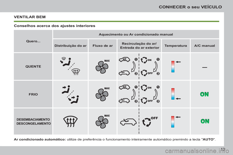 PEUGEOT 207 2011  Manual de utilização (in Portuguese) –
13
CONHECER o seu VEÍCULO
   
Ar condicionado automático: 
 utilize de preferência o funcionamento inteiramente automático premindo a tecla " AUTO 
".      
 
Quero... 
 
    
 
Aquecimento ou