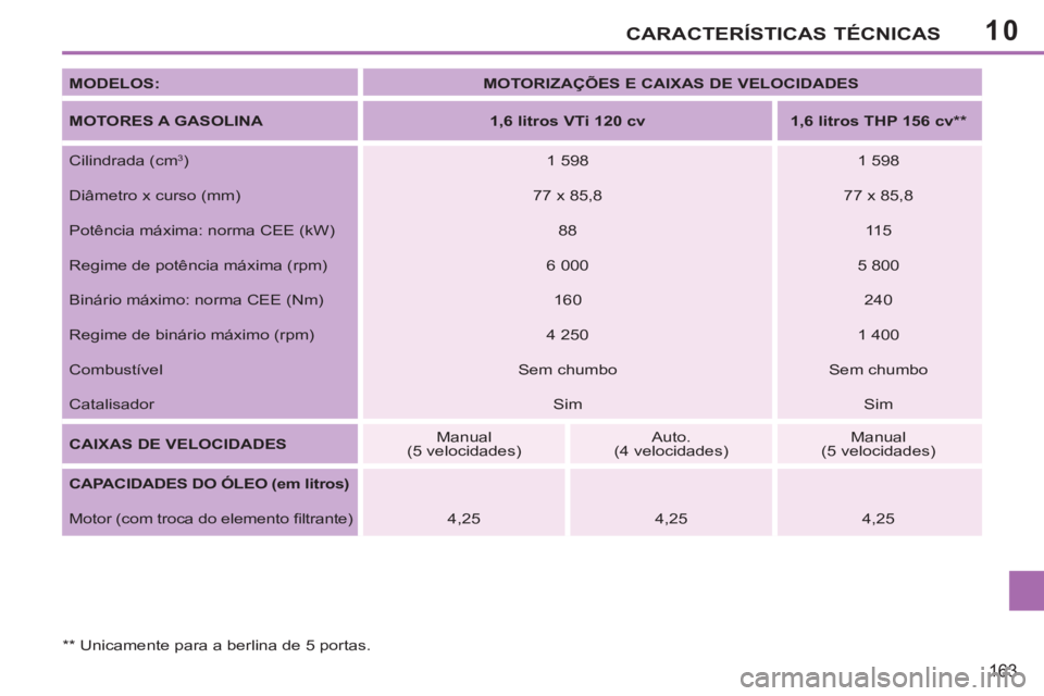 PEUGEOT 207 2011 Manual de utilização (in Portuguese) 10CARACTERÍSTICAS TÉCNICAS
163
MODELOS:
MOTORIZAÇÕES E CAIXAS DE VELOCIDADES
MOTORES A GASOLINA
1,6 litros VTi 120 cv
1,6 litros THP 156 cv **
Cilindrad PEUGEOT 207 2011 Manual de utilização (in Portuguese) 10CARACTERÍSTICAS TÉCNICAS
163
MODELOS:
MOTORIZAÇÕES E CAIXAS DE VELOCIDADES
MOTORES A GASOLINA
1,6 litros VTi 120 cv
1,6 litros THP 156 cv **
Cilindrad