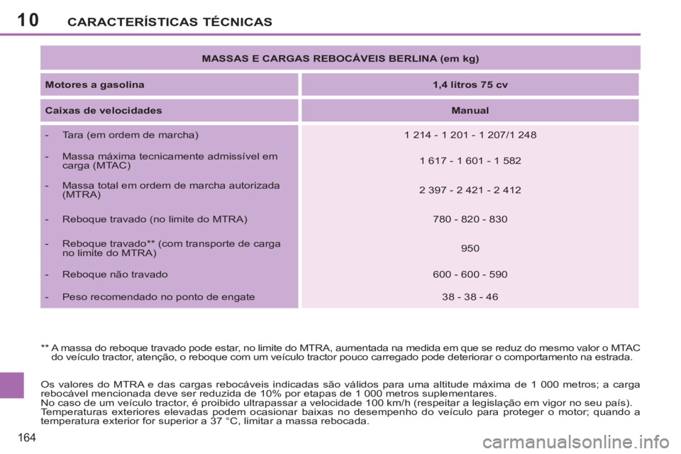 PEUGEOT 207 2011 Manual de utilização (in Portuguese) 10
164
CARACTERÍSTICAS TÉCNICAS
Os valores do MTRA e das cargas rebocáveis indicadas são válidos para uma altitude máxima de 1 000 metros; a carga
rebocável mencionada deve ser reduzida de 1 PEUGEOT 207 2011 Manual de utilização (in Portuguese) 10
164
CARACTERÍSTICAS TÉCNICAS
Os valores do MTRA e das cargas rebocáveis indicadas são válidos para uma altitude máxima de 1 000 metros; a carga
rebocável mencionada deve ser reduzida de 1