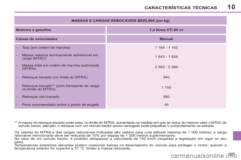 PEUGEOT 207 2011 Manual de utilização (in Portuguese) 10CARACTERÍSTICAS TÉCNICAS
165
Os valores do MTRA e das cargas rebocáveis indicadas são válidos para uma altitude máxima de 1 000 metros; a carga
rebocável mencionada deve ser reduzida de 10 PEUGEOT 207 2011 Manual de utilização (in Portuguese) 10CARACTERÍSTICAS TÉCNICAS
165
Os valores do MTRA e das cargas rebocáveis indicadas são válidos para uma altitude máxima de 1 000 metros; a carga
rebocável mencionada deve ser reduzida de 10