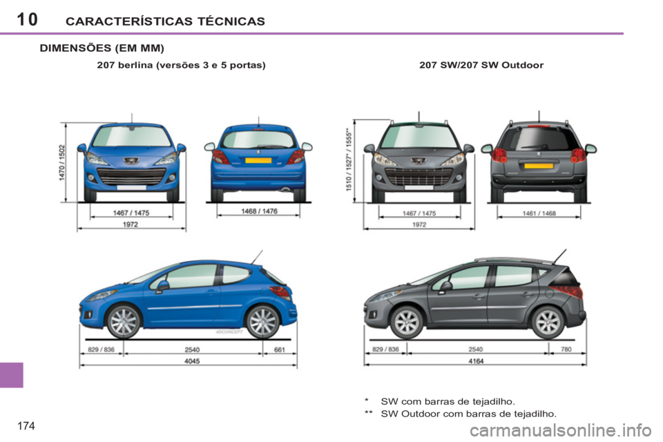 PEUGEOT 207 2011 Manual de utilização (in Portuguese) 10
174
CARACTERÍSTICAS TÉCNICAS
DIMENSÕES (EM MM)
207 berlina (versões 3 e 5 portas)
207 SW/207 SW Outdoor
* SW com barras de tejadilho.
** SW Outdoor com barras de tejadilho. PEUGEOT 207 2011 Manual de utilização (in Portuguese) 10
174
CARACTERÍSTICAS TÉCNICAS
DIMENSÕES (EM MM)
207 berlina (versões 3 e 5 portas)
207 SW/207 SW Outdoor
* SW com barras de tejadilho.
** SW Outdoor com barras de tejadilho.