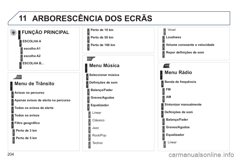 PEUGEOT 207 2011 Manual de utilização (in Portuguese) 204
11
RADIO
ARBORESC PEUGEOT 207 2011 Manual de utilização (in Portuguese) 204
11
RADIO
ARBORESC
