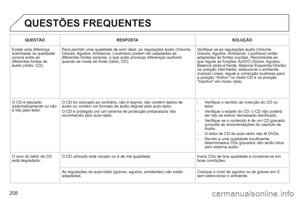 PEUGEOT 207 2011 Manual de utilização (in Portuguese) 208
QUESTÕES FREQUENTES
QUESTÃO RESPOSTASOLUÇÃO
Existe uma di
ferença
acentuada na qualidade
sonora entre as diferentes fontes de
áudio (rádio, CD).Para permitir uma qualidade de som idea PEUGEOT 207 2011 Manual de utilização (in Portuguese) 208
QUESTÕES FREQUENTES
QUESTÃO RESPOSTASOLUÇÃO
Existe uma di
ferença
acentuada na qualidade
sonora entre as diferentes fontes de
áudio (rádio, CD).Para permitir uma qualidade de som idea
