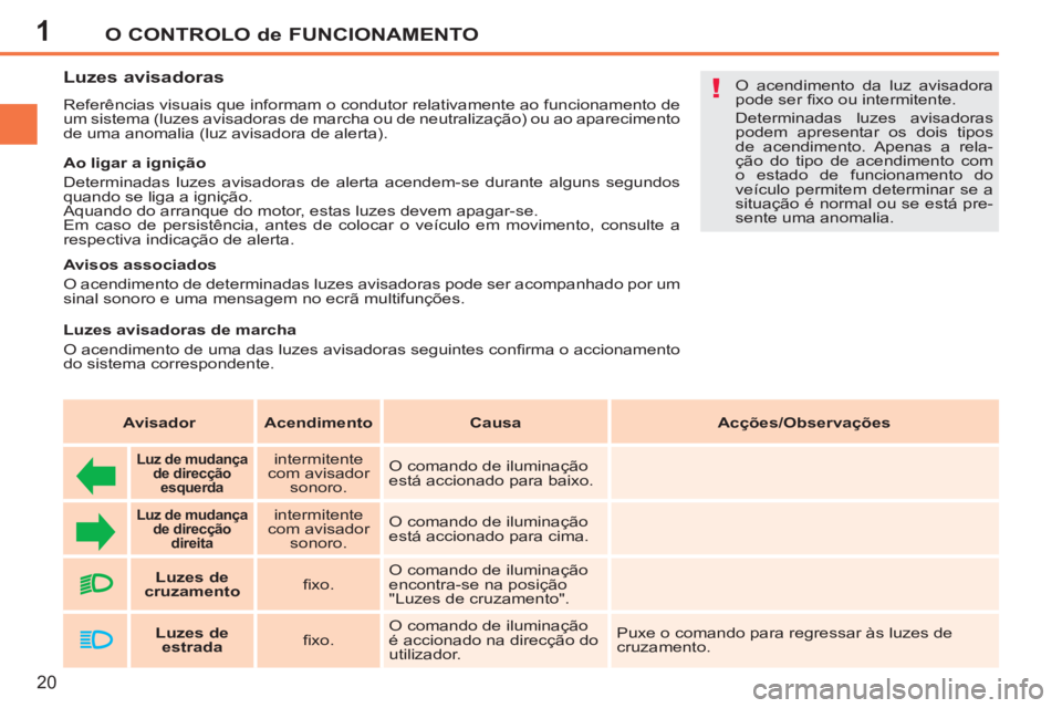 PEUGEOT 207 2011 Manual de utilização (in Portuguese) 1
!
O CONTROLO de FUNCIONAMENTO
20
Luzes avisadoras
Referências visuais que informam o condutor relativamente ao funcionamento de
um sistema (luzes avisadoras de marcha ou de PEUGEOT 207 2011 Manual de utilização (in Portuguese) 1
!
O CONTROLO de FUNCIONAMENTO
20
Luzes avisadoras
Referências visuais que informam o condutor relativamente ao funcionamento de
um sistema (luzes avisadoras de marcha ou de