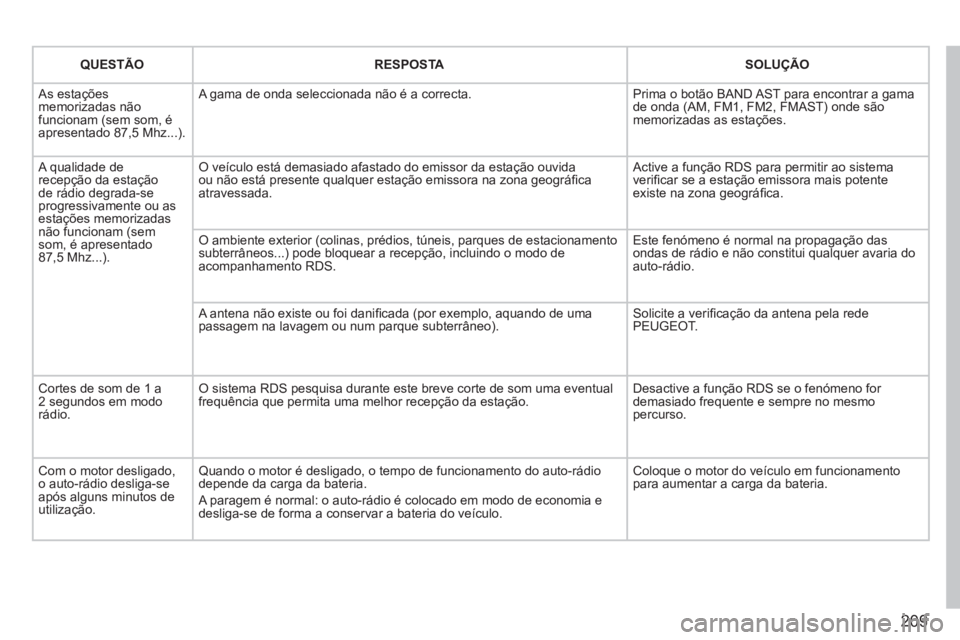 PEUGEOT 207 2011 Manual de utilização (in Portuguese) 209
QUESTÃORESPOSTASOLUÇÃO
As estaçõesmemorizadas nãofuncionam (sem som, éapresentado 87,5 Mhz...).
A gama de onda seleccionada não é a correcta.
Prima o botão BAND AST para encontrar a PEUGEOT 207 2011 Manual de utilização (in Portuguese) 209
QUESTÃORESPOSTASOLUÇÃO
As estaçõesmemorizadas nãofuncionam (sem som, éapresentado 87,5 Mhz...).
A gama de onda seleccionada não é a correcta.
Prima o botão BAND AST para encontrar a