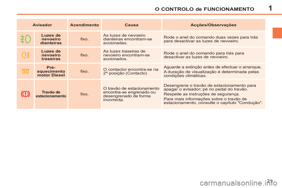 PEUGEOT 207 2011 Manual de utilização (in Portuguese) 1O CONTROLO de FUNCIONAMENTO
21
Avisador
Acendimento
Causa
Acções/Observações
Luzes de
nevoeiro
dianteiras
fi xo. As luzes de n PEUGEOT 207 2011 Manual de utilização (in Portuguese) 1O CONTROLO de FUNCIONAMENTO
21
Avisador
Acendimento
Causa
Acções/Observações
Luzes de
nevoeiro
dianteiras
fi xo. As luzes de n