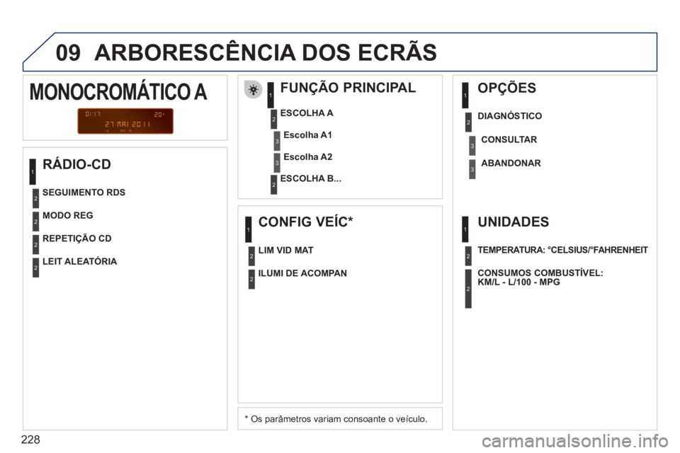 PEUGEOT 207 2011 Manual de utilização (in Portuguese) 228
09 ARBORESCÊNCIA DOS ECRÃS
RÁDIO-CD
FUNÇÃO PRINCIPAL
* Os parâmetros variam consoante o veículo.
ESCOLHA
A
ESCOLHA B...
MONOCROMÁTICO A
Escolha A1
Escolha A2
MOD PEUGEOT 207 2011 Manual de utilização (in Portuguese) 228
09 ARBORESCÊNCIA DOS ECRÃS
RÁDIO-CD
FUNÇÃO PRINCIPAL
* Os parâmetros variam consoante o veículo.
ESCOLHA
A
ESCOLHA B...
MONOCROMÁTICO A
Escolha A1
Escolha A2
MOD