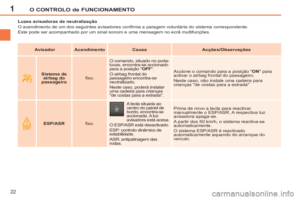 PEUGEOT 207 2011 Manual de utilização (in Portuguese) 1O CONTROLO de FUNCIONAMENTO
22
Luzes avisadoras de neutralização
O acendimento de um dos seguintes avisadores confi rma a paragem voluntária do sistema correspondente.
PEUGEOT 207 2011 Manual de utilização (in Portuguese) 1O CONTROLO de FUNCIONAMENTO
22
Luzes avisadoras de neutralização
O acendimento de um dos seguintes avisadores confi rma a paragem voluntária do sistema correspondente.
