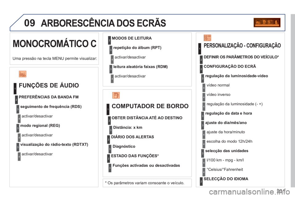 PEUGEOT 207 2011 Manual de utilização (in Portuguese) 231
09
MONOCROMÁTICO C
ARBORESCÊNCIA DOS ECRÃS
FUNÇÕES DE ÁUDIO
seguimento de frequência (RDS)
activar/desactivar PREFERÊNCIAS DA BANDA FM
modo regional (REG)
activar/desactivar
visual PEUGEOT 207 2011 Manual de utilização (in Portuguese) 231
09
MONOCROMÁTICO C
ARBORESCÊNCIA DOS ECRÃS
FUNÇÕES DE ÁUDIO
seguimento de frequência (RDS)
activar/desactivar PREFERÊNCIAS DA BANDA FM
modo regional (REG)
activar/desactivar
visual