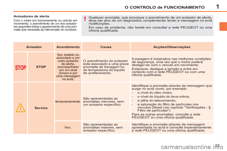 PEUGEOT 207 2011 Manual de utilização (in Portuguese) 1
!
O CONTROLO de FUNCIONAMENTO
23
Avisadores de alerta
Com o motor em funcionamento ou veículo em
movimento, o acendimento de um dos avisado-
res seguintes indica o apareci PEUGEOT 207 2011 Manual de utilização (in Portuguese) 1
!
O CONTROLO de FUNCIONAMENTO
23
Avisadores de alerta
Com o motor em funcionamento ou veículo em
movimento, o acendimento de um dos avisado-
res seguintes indica o apareci