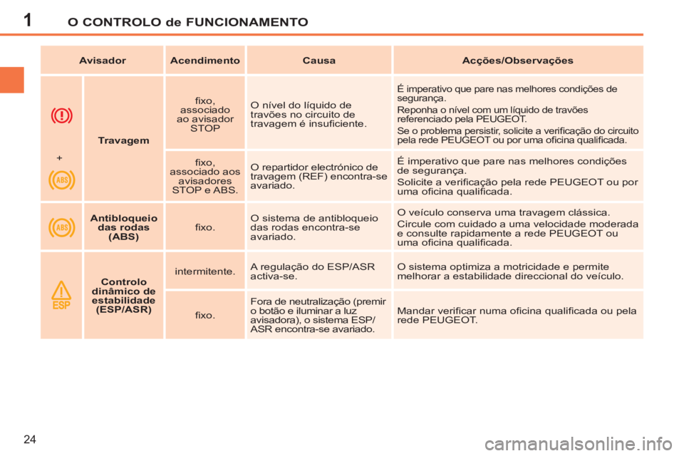 PEUGEOT 207 2011 Manual de utilização (in Portuguese) 1O CONTROLO de FUNCIONAMENTO
24
Travagem
fi xo,
associado
ao avisador
STOP O nível do líquido de
travões no circuito de
travagem é insufi ciente.
É imperativo q PEUGEOT 207 2011 Manual de utilização (in Portuguese) 1O CONTROLO de FUNCIONAMENTO
24
Travagem
fi xo,
associado
ao avisador
STOP O nível do líquido de
travões no circuito de
travagem é insufi ciente.
É imperativo q