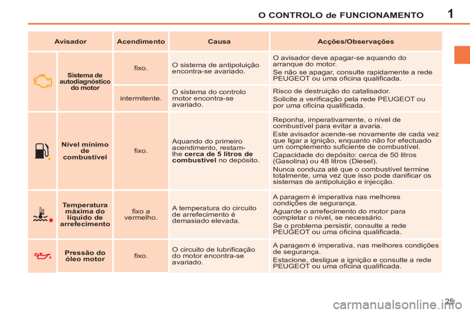 PEUGEOT 207 2011 Manual de utilização (in Portuguese) 1O CONTROLO de FUNCIONAMENTO
25
Avisador
Acendimento
Causa
Acções/Observações
Temperatura
máxima do
líquido de
arrefecimento
fi xo PEUGEOT 207 2011 Manual de utilização (in Portuguese) 1O CONTROLO de FUNCIONAMENTO
25
Avisador
Acendimento
Causa
Acções/Observações
Temperatura
máxima do
líquido de
arrefecimento
fi xo