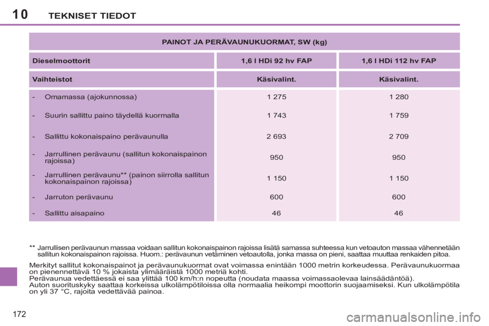 PEUGEOT 207 2011 Omistajan Käsikirja (in Finnish) 10
172
TEKNISET TIEDOT
Merkityt sallitut kokonaispainot ja perävaunukuormat ovat voimassa enintään 1000 metrin korkeudessa. Perävaunukuormaa
on pienennettävä 10 % jokaista ylimääräistä 10 PEUGEOT 207 2011 Omistajan Käsikirja (in Finnish) 10
172
TEKNISET TIEDOT
Merkityt sallitut kokonaispainot ja perävaunukuormat ovat voimassa enintään 1000 metrin korkeudessa. Perävaunukuormaa
on pienennettävä 10 % jokaista ylimääräistä 10