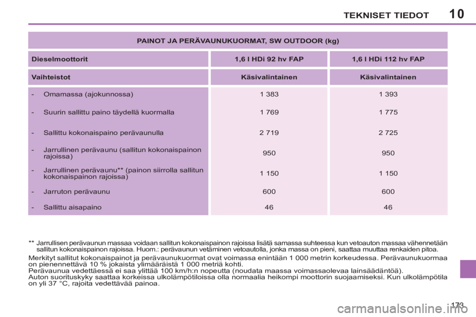 PEUGEOT 207 2011 Omistajan Käsikirja (in Finnish) 10TEKNISET TIEDOT
173
Merkityt sallitut kokonaispainot ja perävaunukuormat ovat voimassa enintään 1 000 metrin korkeudessa. Perävaunukuormaa
on pienennettävä 10 % jokaista ylimääräistä 1 PEUGEOT 207 2011 Omistajan Käsikirja (in Finnish) 10TEKNISET TIEDOT
173
Merkityt sallitut kokonaispainot ja perävaunukuormat ovat voimassa enintään 1 000 metrin korkeudessa. Perävaunukuormaa
on pienennettävä 10 % jokaista ylimääräistä 1