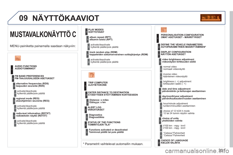 PEUGEOT 207 2011 Omistajan Käsikirja (in Finnish) 231
09
MUSTAVALKONÄYTTÖ C
NÄYTTÖKAAVIOT
AUDIOTOIMINNOT
taajuuden seuranta (RDS)
kytkentä päälle/pois päältä FM-TAAJUUSALUEEN ASETUKSET
alueohjelmien seuranta (REG)
kytkentä päälle/poi PEUGEOT 207 2011 Omistajan Käsikirja (in Finnish) 231
09
MUSTAVALKONÄYTTÖ C
NÄYTTÖKAAVIOT
AUDIOTOIMINNOT
taajuuden seuranta (RDS)
kytkentä päälle/pois päältä FM-TAAJUUSALUEEN ASETUKSET
alueohjelmien seuranta (REG)
kytkentä päälle/poi