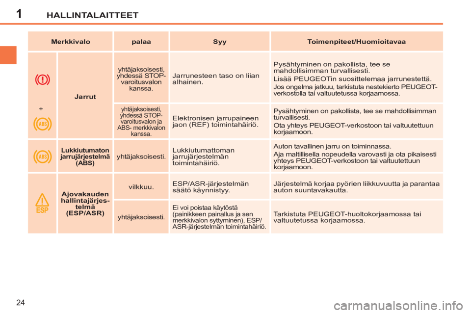 PEUGEOT 207 2011  Omistajan Käsikirja (in Finnish) 1HALLINTALAITTEET
24
   
 
 
 
 
 
Jarrut 
 
 
 
 
yhtäjaksoisesti, 
yhdessä STOP-
varoitusvalon 
kanssa.   
Jarrunesteen taso on liian 
alhainen.   Pysähtyminen on pakollista, tee se 
mahdollisimm