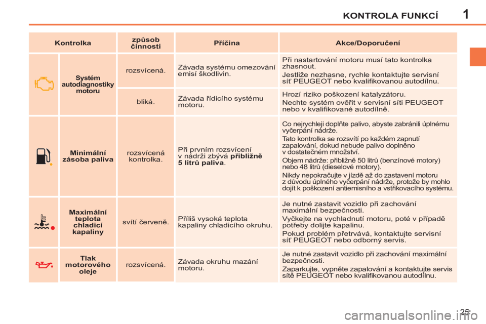 PEUGEOT 207 2011  Návod na použití (in Czech) 1KONTROLA FUNKCÍ
25
   
 
Kontrolka 
 
    
 
způsob 
činnosti 
 
    
 
Příčina 
 
   
 
Akce/Doporučení 
 
 
 
 
 
 
 
 
 
Maximální 
teplota 
chladicí 
kapaliny 
 
    
svítí červeně