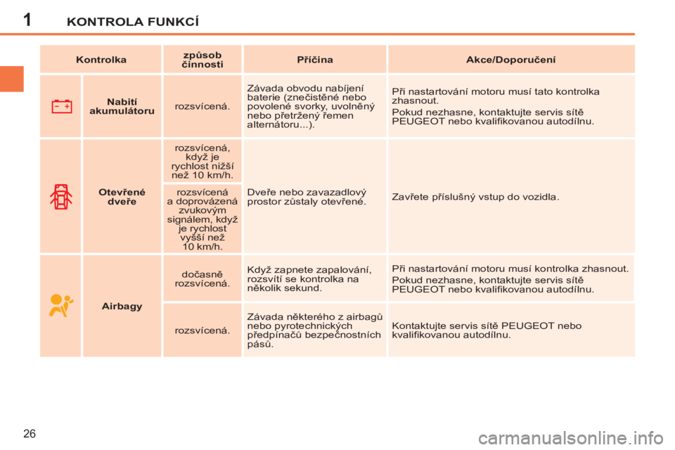 PEUGEOT 207 2011  Návod na použití (in Czech) 1KONTROLA FUNKCÍ
26
   
 
  
 
 
Nabití 
akumulátoru 
 
    
rozsvícená.    Závada obvodu nabíjení 
baterie (znečistěné nebo 
povolené svorky, uvolněný 
nebo přetržený řemen 
altern�