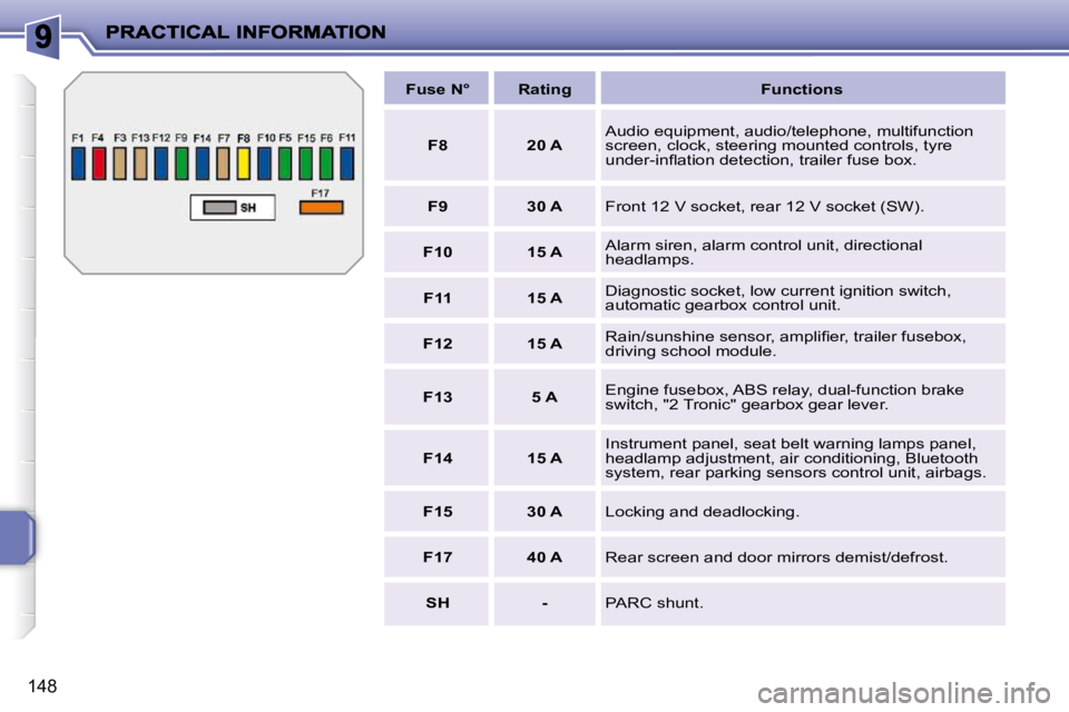 PEUGEOT 207 2010  Owners Manual 148
   
Fuse N°        Rating         Functions   
   
F8         20 A     Audio equipment, audio/telephone, multifunction  
screen, clock, steering mounted controls, tyre 
�u�n�d�e�r�-�i�n�ﬂ� �a�t