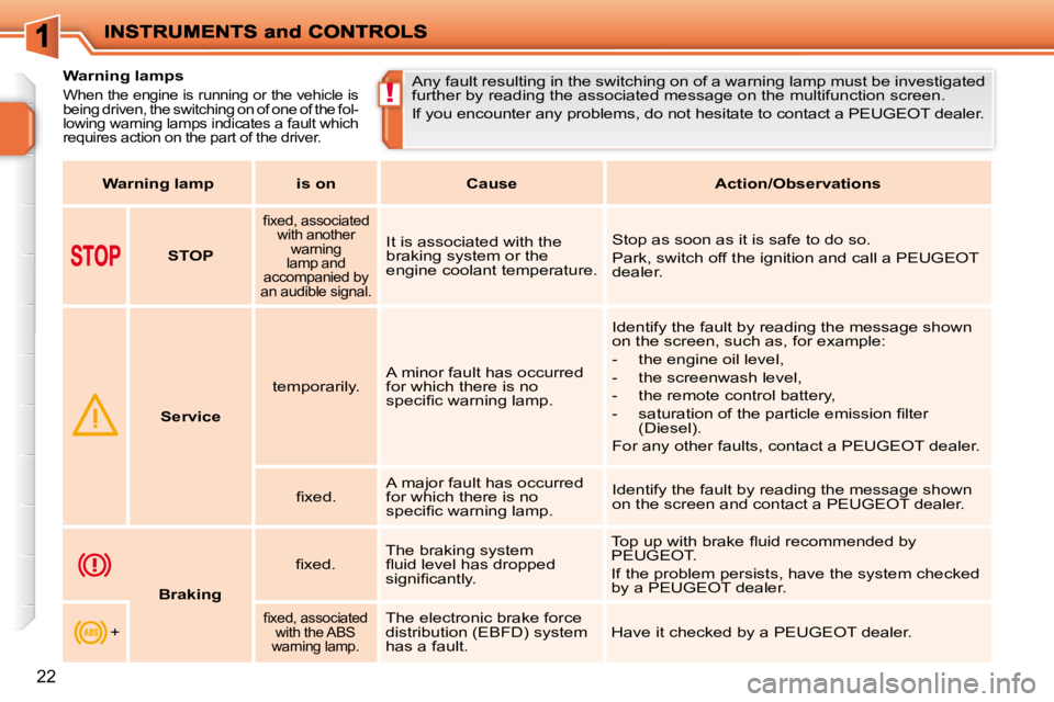 PEUGEOT 207 2010  Owners Manual !
22
           Warning lamps 
 When the engine is running or the vehicle is  
being driven, the switching on of one of the fol-
lowing warning lamps indicates a fault which 
requires action on the pa