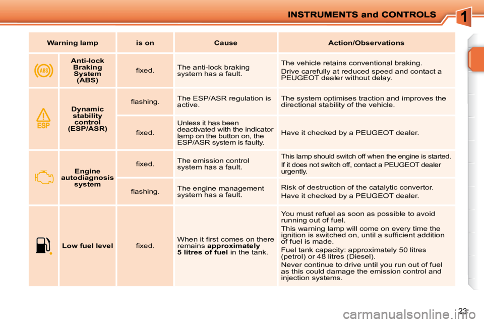 PEUGEOT 207 2010  Owners Manual 23
   
Warning lamp        is on        Cause        Action/Observations   
    
   
Anti-lock 
Braking System  (ABS)     � � �ﬁ� �x�e�d�.� � 
 The anti-lock braking  
system has a fault.   The vehi