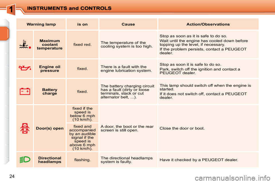 PEUGEOT 207 2010  Owners Manual 24
   
Warning lamp        is on        Cause        Action/Observations   
       
Maximum 
coolant 
temperature    � � �ﬁ� �x�e�d� �r�e�d�.� � 
 The temperature of the  
cooling system is too high