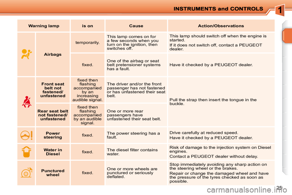 PEUGEOT 207 2010  Owners Manual 25
   
Warning lamp        is on        Cause        Action/Observations   
       
Airbags      temporarily.  
 This lamp comes on for  
a few seconds when you 
turn on the ignition, then 
switches o
