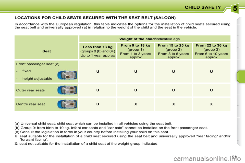 PEUGEOT 207 2010 Manual Online CHILD SAFETY
91
LOCATIONS FOR CHILD SEATS SECURED WITH THE SEAT BELT (SALOON) 
 In accordance with the European regulation, this table indicates the options for the installation of child seats secured