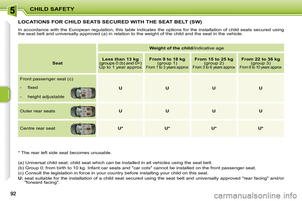 PEUGEOT 207 2010 Manual Online CHILD SAFETY
LOCATIONS FOR CHILD SEATS SECURED WITH THE SEAT BELT (SW) 
 In accordance with the European regulation, this table indicates the options for the installation of child seats secured  using